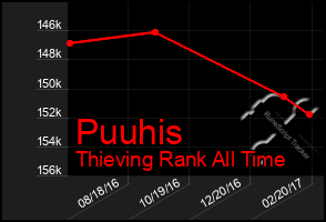 Total Graph of Puuhis