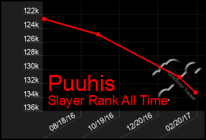 Total Graph of Puuhis