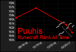 Total Graph of Puuhis