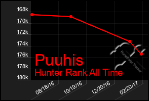 Total Graph of Puuhis