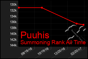 Total Graph of Puuhis