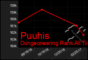 Total Graph of Puuhis