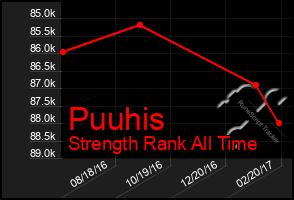 Total Graph of Puuhis