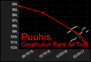 Total Graph of Puuhis