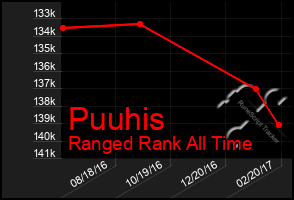 Total Graph of Puuhis