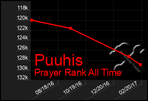 Total Graph of Puuhis