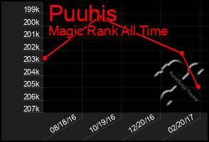 Total Graph of Puuhis