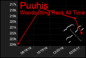 Total Graph of Puuhis