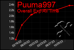 Total Graph of Puuma997