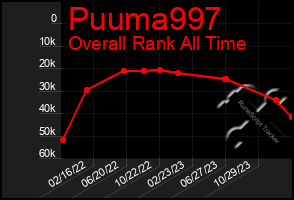 Total Graph of Puuma997