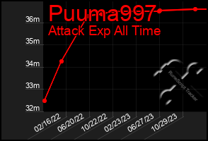 Total Graph of Puuma997