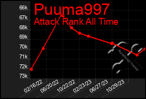 Total Graph of Puuma997