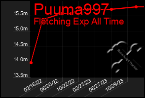 Total Graph of Puuma997