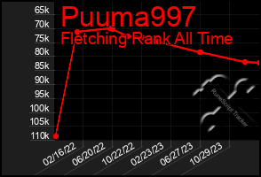 Total Graph of Puuma997