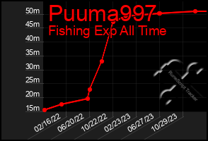 Total Graph of Puuma997