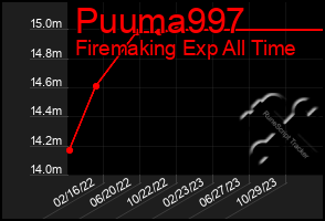 Total Graph of Puuma997