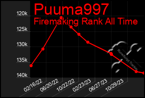 Total Graph of Puuma997