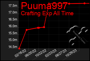 Total Graph of Puuma997