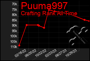 Total Graph of Puuma997