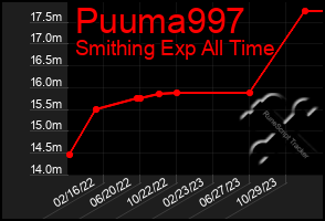 Total Graph of Puuma997