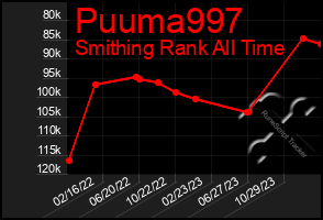 Total Graph of Puuma997