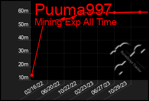 Total Graph of Puuma997