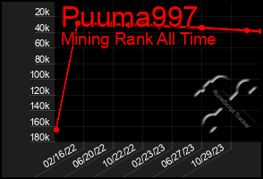 Total Graph of Puuma997