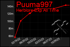 Total Graph of Puuma997