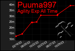 Total Graph of Puuma997