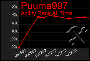 Total Graph of Puuma997