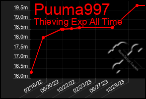 Total Graph of Puuma997