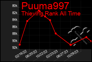 Total Graph of Puuma997