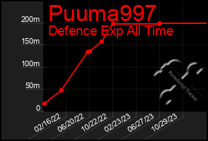 Total Graph of Puuma997