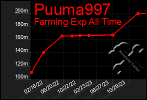 Total Graph of Puuma997