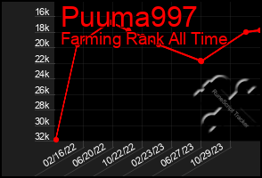 Total Graph of Puuma997