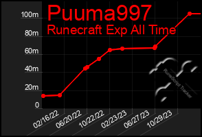 Total Graph of Puuma997