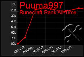 Total Graph of Puuma997