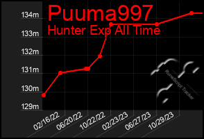 Total Graph of Puuma997