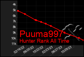 Total Graph of Puuma997