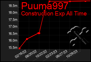 Total Graph of Puuma997