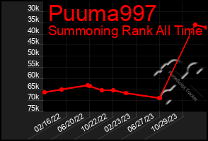 Total Graph of Puuma997