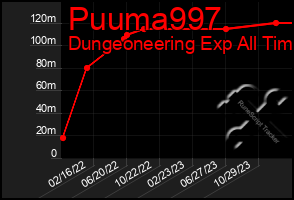 Total Graph of Puuma997