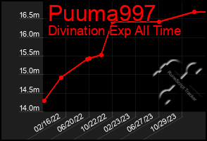 Total Graph of Puuma997