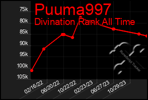 Total Graph of Puuma997