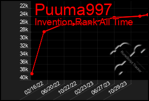 Total Graph of Puuma997