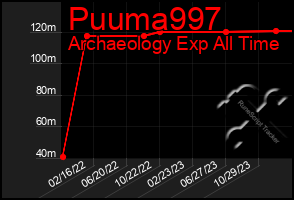 Total Graph of Puuma997