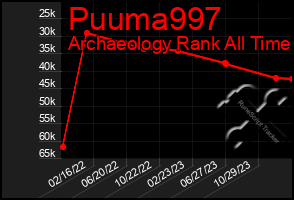 Total Graph of Puuma997