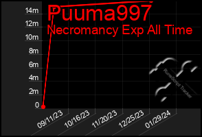 Total Graph of Puuma997