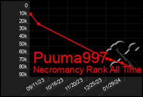 Total Graph of Puuma997