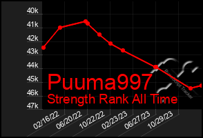 Total Graph of Puuma997